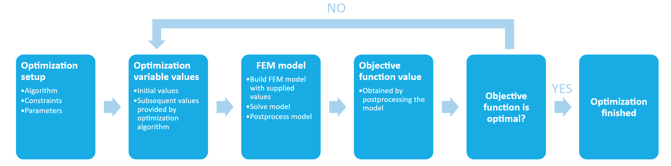optimization process